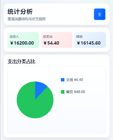 统计分析页面,展示总收入、总支出、结余和支出分类占比饼图
